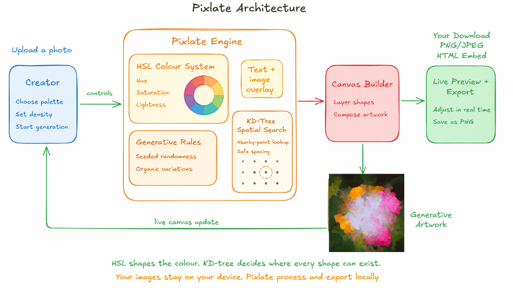 Pixlate architecture diagram showing the creator, Pixlate engine, canvas builder, and export flow